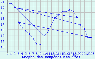 Courbe de tempratures pour Sallles d