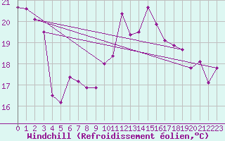 Courbe du refroidissement olien pour Cap Bar (66)