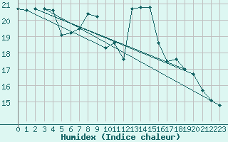 Courbe de l'humidex pour Oberstdorf