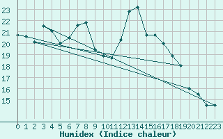 Courbe de l'humidex pour Bad Hersfeld