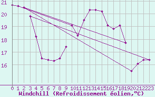 Courbe du refroidissement olien pour Ste (34)