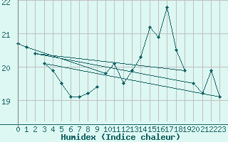 Courbe de l'humidex pour Pointe de Chemoulin (44)