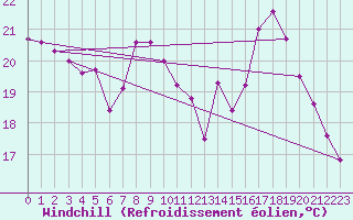 Courbe du refroidissement olien pour Dunkerque (59)