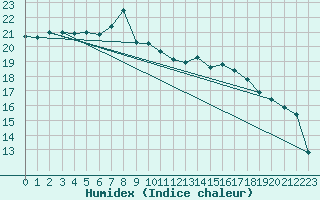 Courbe de l'humidex pour Shoream (UK)