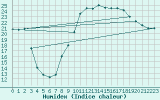 Courbe de l'humidex pour Sorze (81)