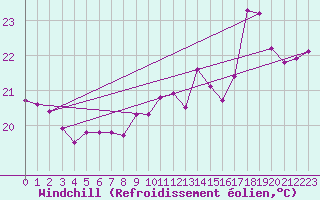 Courbe du refroidissement olien pour Leucate (11)