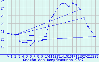 Courbe de tempratures pour Calvi (2B)