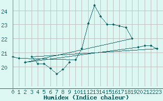 Courbe de l'humidex pour Lanvoc (29)