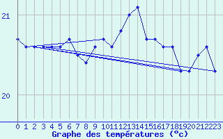 Courbe de tempratures pour Gruissan (11)