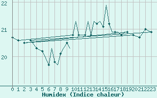 Courbe de l'humidex pour Gibraltar (UK)