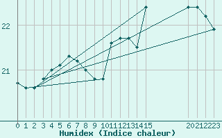 Courbe de l'humidex pour Market