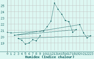 Courbe de l'humidex pour Cap Bar (66)