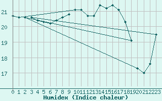 Courbe de l'humidex pour Westdorpe Aws