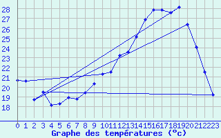 Courbe de tempratures pour Dole-Tavaux (39)