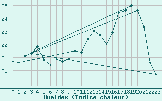 Courbe de l'humidex pour Herserange (54)