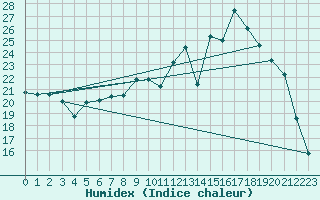 Courbe de l'humidex pour Beauvais (60)