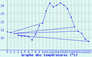 Courbe de tempratures pour Figari (2A)