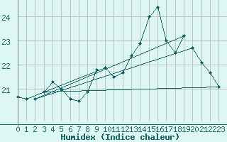 Courbe de l'humidex pour Dieppe (76)