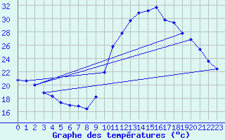 Courbe de tempratures pour Cernay (86)