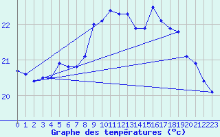 Courbe de tempratures pour Pointe de Chassiron (17)