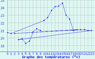 Courbe de tempratures pour Napf (Sw)