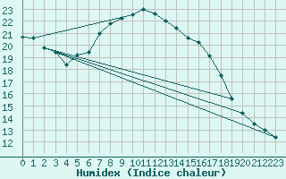 Courbe de l'humidex pour Hel