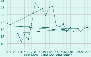 Courbe de l'humidex pour Kojovska Hola