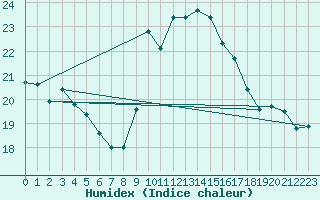Courbe de l'humidex pour Potes / Torre del Infantado (Esp)