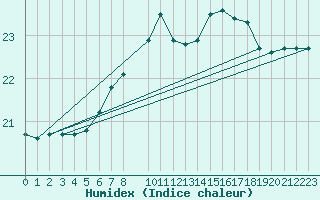 Courbe de l'humidex pour la bouée 62296