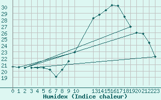 Courbe de l'humidex pour Manlleu (Esp)