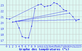 Courbe de tempratures pour Hyres (83)