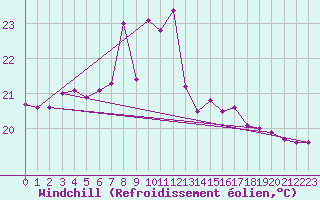Courbe du refroidissement olien pour Strommingsbadan