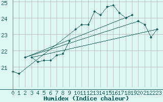 Courbe de l'humidex pour La Rochelle - Le Bout Blanc (17)