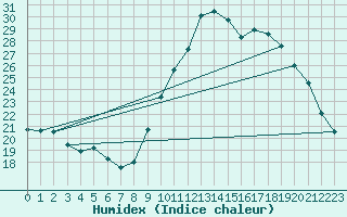 Courbe de l'humidex pour Bourg-Saint-Maurice (73)