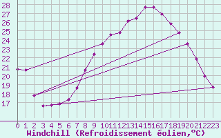 Courbe du refroidissement olien pour Portglenone