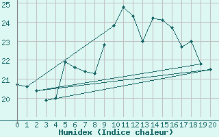 Courbe de l'humidex pour Cap Pertusato (2A)