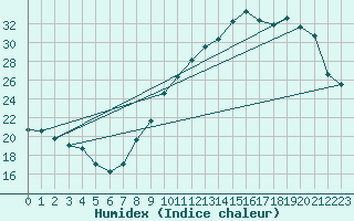 Courbe de l'humidex pour Muret (31)