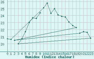 Courbe de l'humidex pour Hel