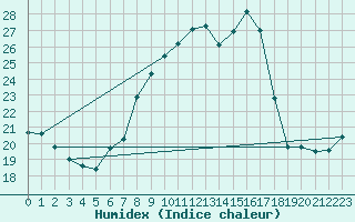 Courbe de l'humidex pour Weybourne