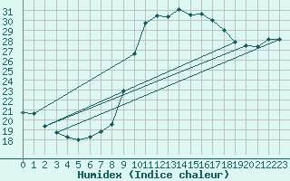 Courbe de l'humidex pour Bastia (2B)
