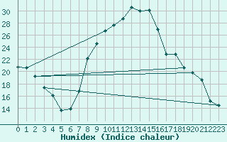 Courbe de l'humidex pour Mrida