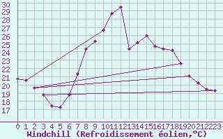 Courbe du refroidissement olien pour Feldkirchen