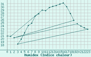 Courbe de l'humidex pour Sombor