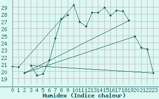 Courbe de l'humidex pour Warburg