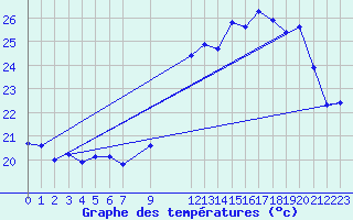 Courbe de tempratures pour Biscarrosse (40)