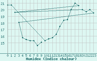 Courbe de l'humidex pour L'Huisserie (53)