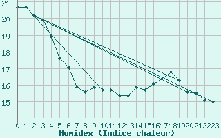 Courbe de l'humidex pour Rouen (76)