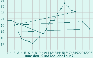 Courbe de l'humidex pour Muret (31)