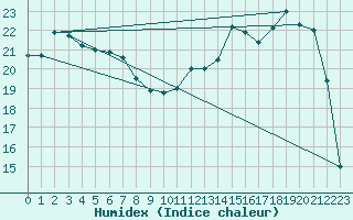 Courbe de l'humidex pour Moyen (Be)