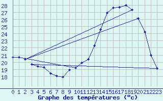 Courbe de tempratures pour Cernay (86)